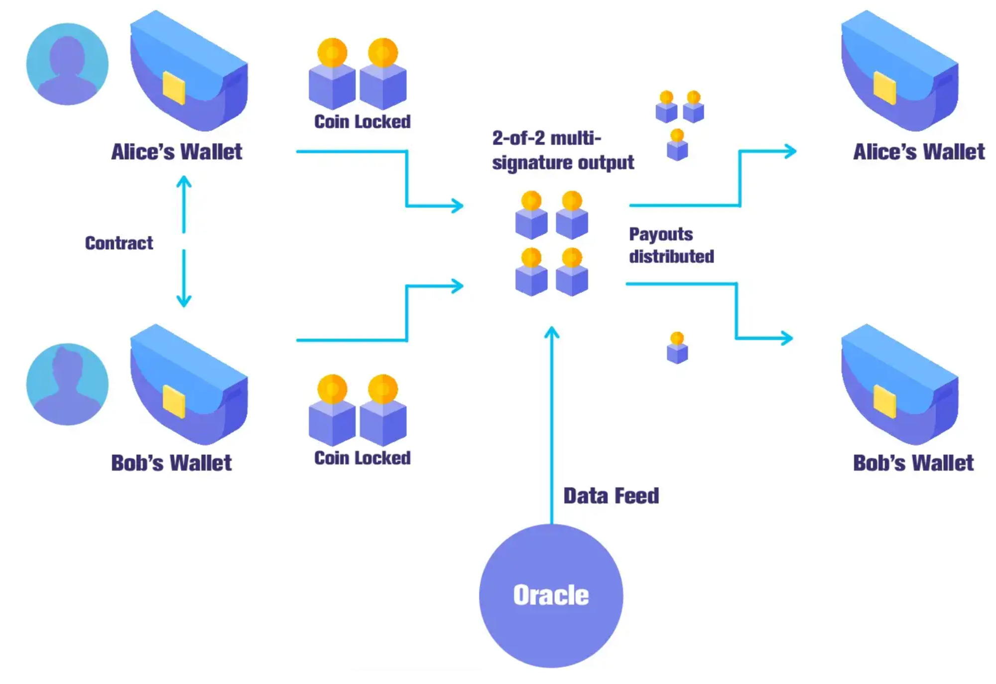 Future of Smart Contracts